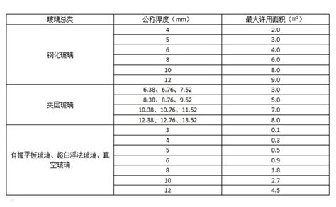 玻璃厚度計算|黃國禎: 玻璃相關名詞及公式